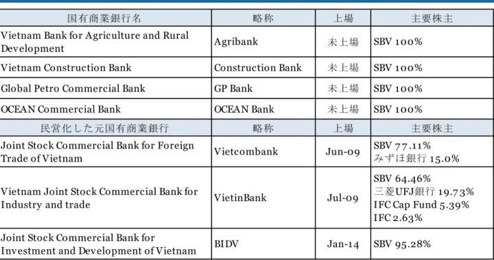 図表 7:  国有商業銀行の上場時期と主要株主  （出所）各行 2017 年 Annual Report、ウェブサイトより作成（閲覧日：2018 年 9 月 28 日）  民間商業銀行は 2018 年 6 月末で 31 行である。1990 年代前半に多くが設立さ れ、一部は外国銀行を戦略投資家として受け入れている。また、国有商業銀行が 民間商業銀行に出資しているケースもある。民間商業銀行の融資先は中小企業と リテール向けが中心となっている。  合弁銀行は国有商業銀行と外国資本による合弁の銀行である。2006