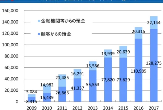 図表 13:  リエンベト郵便銀行の預金残高の推移（年末、10 億ドン）  （出所）リエンベト郵便銀行「Annual Report（2012、2014、2015、2016、2017 年）」を基に作成  (2)  資金運用方法  リエンベト銀行との合併前は、ベトナム郵便貯金サービス会社（VPSC）の顧 客の預金は、ベトナム農業農村開発銀行（Agribank）に持つ自社の口座に預入さ れ、そのうち日常の支払いに必要な資金を除いて、政府計画によって設定された 金額をベトナムの開発投融資を担当する政策金融機関である