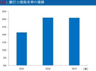 図表 18:  銀行口座保有率の推移 
