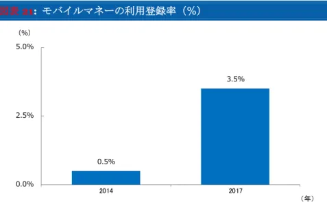図表 21:  モバイルマネーの利用登録率（％） 