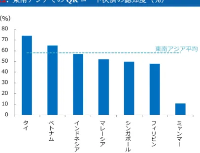 図表 22:  東南アジアでの QR コード決済の認知度（％） 
