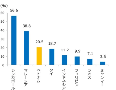 図表 23:  過去 1 年間でインターネット経由の支払いまたは買い物を行った人の割合 