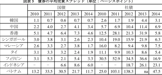 図表 5  債券の平均売買スプレッド（単位：ベーシスポイント）