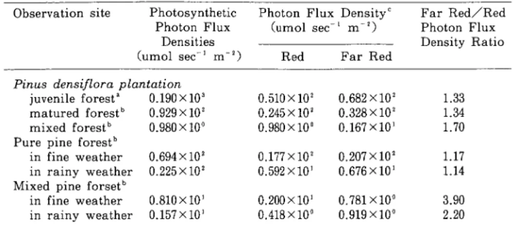 Table 2. Photon flux densities of red and far red regions in pine forests Observation site Photosynthetic Photon Flux Density Photon Flux (umol sec 'm !) Densities (umol secー1 m&#34;2) Red Far Red Far Red/RedPhoton FluxDensity Ratio Pinus densiflora planta