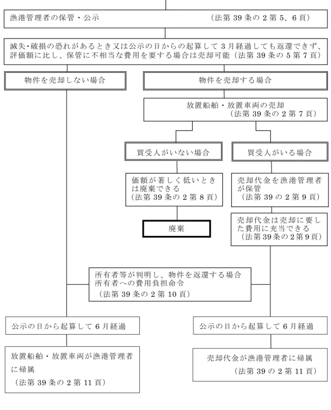 図 6-8  簡易代執行後の手続きフロー  漁港管理者による放置船舶・放置車両の除却             （法第 39 条の 2 第 4 頁） 漁港管理者の保管・公示                           （法第39 条の 2 第 5、6 頁） 滅失・破損の恐れがあるとき又は公示の日からの起算して 3 月経過しても返還できず、評価額に比し、保管に不相当な費 用を要する場合は売却可能（法第39 条の 5 第 7 頁） 物件を売却しない場合 物件を売却する場合 買受人がいない場合 買受人がいる