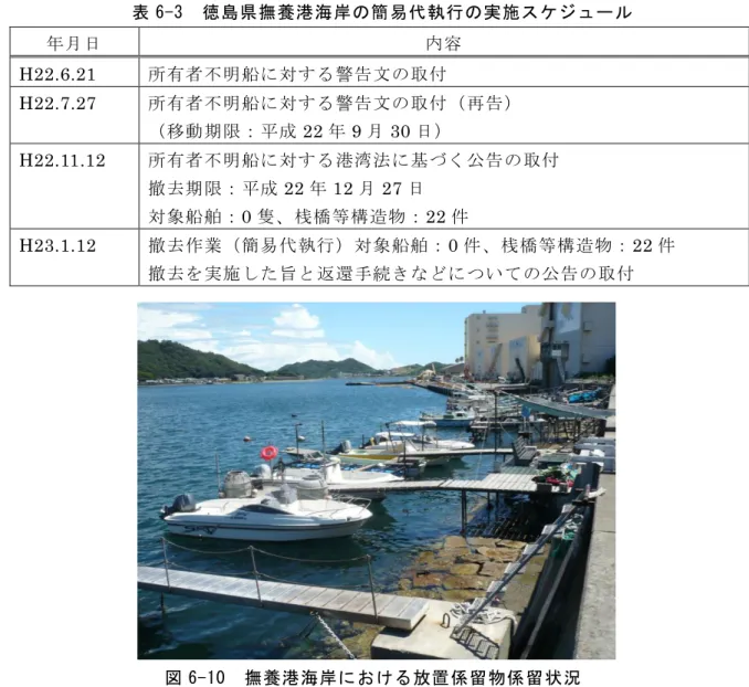 表 6-3  徳島県撫養港海岸の簡易代執行の実施スケジュール   年月日  内容 H22.6.21  所有者不明船に対する警告文の取付  H22.7.27  所有者不明船に対する警告文の取付（再告）  （移動期限：平成 22 年 9 月 30 日）  H22.11.12  所有者不明船に対する港湾法に基づく公告の取付  撤去期限：平成 22 年 12 月 27 日  対象船舶：0 隻、桟橋等構造物：22 件  H23.1.12  撤去作業（簡易代執行）対象船舶：0 件、桟橋等構造物：22 件  撤去を実施し