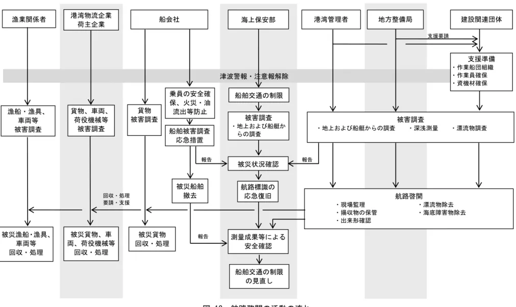 図 13  航路啓開の活動の流れ 津波警報・注意報解除  地方整備局 港湾管理者  建設関連団体 支援準備 ・作業船団組織 ・作業員確保 ・資機材確保 船舶交通の制限 被害調査 ・地上および船艇からの調査 支援要請被災状況確認船舶交通の制限の見直し 測量成果等による安全確認 被災船舶撤去 航路啓開   ・現場監理                 ・漂流物除去          ・揚収物の保管             ・海底障害物除去          ・出来形確認 被害調査   ・地上および船艇からの調査 