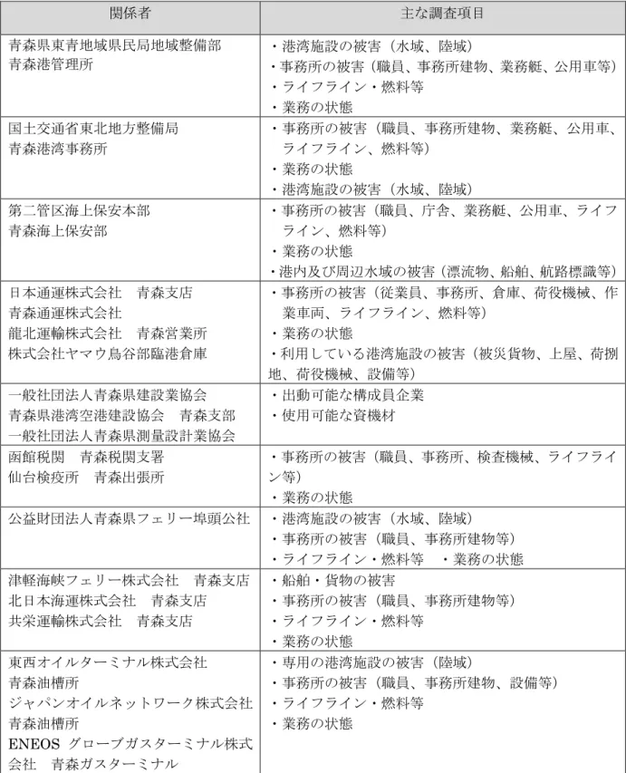 表 14  協議会構成員が分担する主な予備被害調査の項目  関係者 主な調査項目  青森県東青地域県民局地域整備部  青森港管理所  ・港湾施設の被害（水域、陸域）  ・事務所の被害（職員、事務所建物、業務艇、公用車等）  ・ライフライン・燃料等  ・業務の状態  国土交通省東北地方整備局  青森港湾事務所  ・事務所の被害（職員、事務所建物、業務艇、公用車、ライフライン、燃料等）  ・業務の状態  ・港湾施設の被害（水域、陸域）  第二管区海上保安本部  青森海上保安部  ・事務所の被害（職員、庁舎、業務