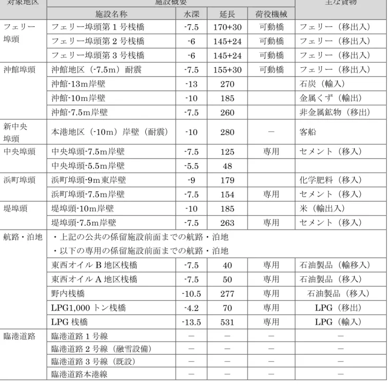 表 1  計画対象  対象地区  施設概要  主な貨物  施設名称  水深  延長  荷役機械  フェリー 埠頭  フェリー埠頭第 1 号桟橋  -7.5  170+30  可動橋  フェリー（移出入）  フェリー埠頭第 2 号桟橋  -6  145+24  可動橋  フェリー（移出入）  フェリー埠頭第 3 号桟橋  -6  145+24  可動橋  フェリー（移出入）  沖館埠頭  沖館地区（-7.5ｍ）耐震  -7.5  155+30  可動橋  フェリー（移出入）  沖館-13ｍ岸壁  -13  2