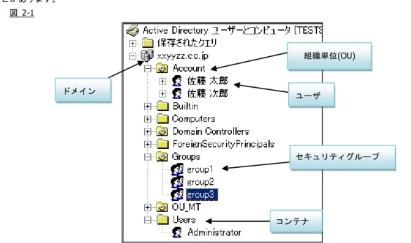 図 1 は、「Active Directory ユーザとコンピュータ」実行時のウィンドウの一部です。こちらから、AD に登録されているオブ ジェクトを確認できます。オブジェクトには、 『ドメイン』 『ユーザ』 『組織単位 (OU)』 『コンテナ』や『セキュリティグループ』 などがあります。  図   2-1  AD のオブジェクトを ISWF に取り込むためには、オブジェクトが持つ『属性』と『属性値』を条件に検索する必要がありま す。 ISWF の「アカウント」「グループ」に対応する、AD のオブジェクトは