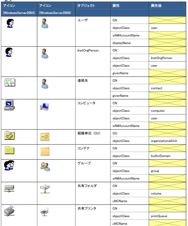 表  2  アイコン (WindowsServer2003)  アイコン (WindowsServer2008)  オブジェクト  属性  属性値  ユーザ  CN      objectClass  user  sAMAccountName      displayName      InetOrgPerson  CN      objectClass  InetOrgPerson  objectClass  user  givenName      連絡先  CN      objectClass  c