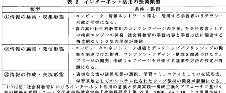 表 2  イ ンターネ ッ ト活用 の授業類型 類 型 条 件 ・ 課 題 ① 情報 の検索 。収集形 態 ・ コ ン ピ ュー タ 。情 報 ネ ッ トワー ク 等 を   活 用 す る 学 習 者 の リテ ラ シー 形 成 が 前 提 に な る。 ・ 質 の 高 い 社 会 科 教 育 用 の コ ンテ ン ツペ ー ジ の 開 発 ,社 会 科 教 育 と して の 検 索 エ ン ジ ンの 開 発 ,社 会 科 教 育 の 学 習 内 容 と学 習 方 法 に 関 連 す る 構 造 的 な 