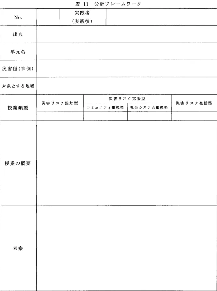 表 11  分 析 フ レー ム ワ ー ク No. 実 践 者 (実 践 校 ) 出 典 単 元 名 災 害 種 (事 例 ) 対 象 とす る 地 域 授 業 類 型 災 害 リス ク認 知 型 災 害 リス ク克 服 型 災 害 リス ク発 信 型コ ミ ュ ニ テ ィ重 視 型1社会 シ ス テ ム 重 視 型 授 業 の概 要 考 察