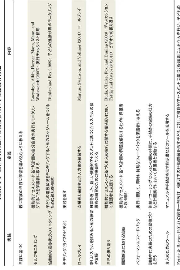 Table 1-1　先行研究における保護者に対する支援の方法 Fettig &amp; Barton (2014)の図を一部改訂．8歳以下の行動問題を示す子どもに対して機能的アセスメントに基づく保護者による介入を行い、子どもの 行動の直接観察を行っている研究の13のうち、1～2つの研究のみしか該当しなかった実践項目に網掛けをしている．