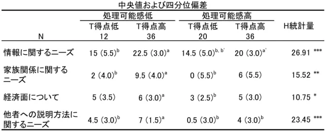 Table 3-5　有意味感と行動問題の程度における家族ニーズ各尺度の 中央値および四分位偏差