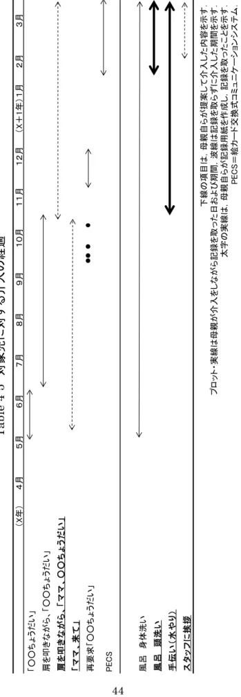Table 4-5　対象児に対する介入の経過