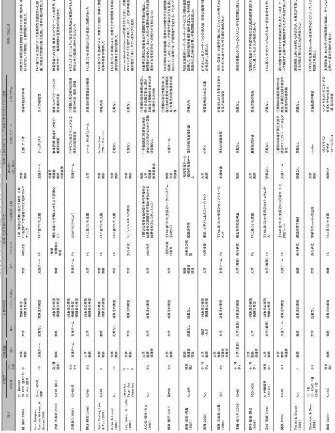 Table 2-2　行動問題を示す発達障害児の指導・支援に関する連携方法 論文対象児目標の設定指導・支援計画の作成指導・支援計画に基づいた実践を促進させるための連携指導・支援結果
