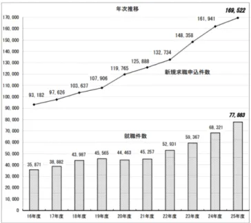 図 2.  障 害 者 の 職 業 紹 介 状 況 に つ い て