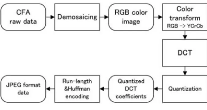 Fig. 1. Block diagram of JPEG encoding pro- pro-cess.