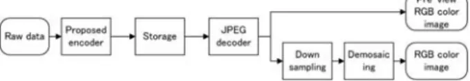 Fig. 3. Image data ﬂow of normal JPEG for- for-mat.