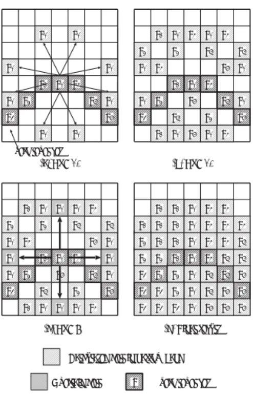 図 拡張成長速度場の構築過程 さらに拡張成長速度場の計算は各更新時ごとに行わ れるので，再初期化の処理もほとんど計算量を増やす ことなく，最大で各更新時ごとに行うことができる．こ れにより，大きな積分時間幅でも安定して解を求めるこ とができ，高速で安定な が実現できる． また上記の手法は，さらに参照マップの分割による 適応的書き込み処理を行うことで，より一層の高速化 が可能である ． 局所成長速度手法との比較 局所成長速度場は局所的な情報だけで成長速度を計 算できるため，一般には最近傍点探索の必要な拡張成 