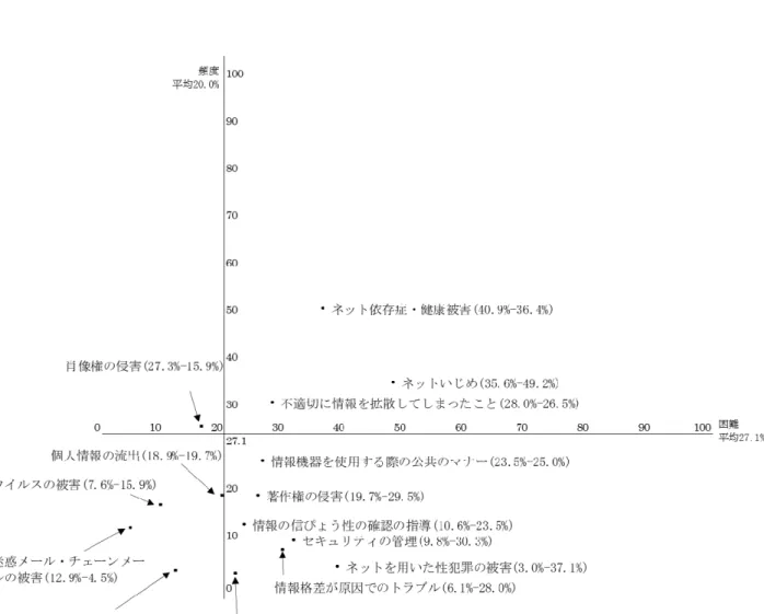 図 1 情報モラルに関する問題の発生状況と指導の困難感との関連性  図 1　情報モラルに関する問題の発生状況と指導の困難感との関連性