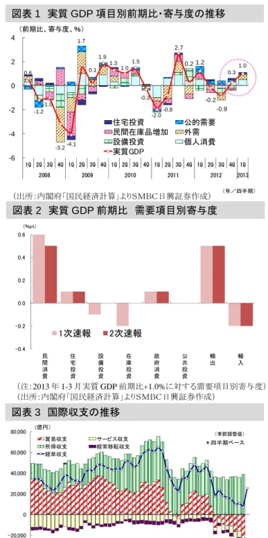 図表 2  実質 GDP 前期比  需要項目別寄与度 （出所：内閣府「国民経済計算」よりＳＭＢＣ日興証券作成） 図表 1  実質 GDP 項目別前期比・寄与度の推移  （注：直近の 2013 年 4-6 月は 4 月単月分の経常収支を 3 倍した数値）  （出所：財務省「国際収支」よりＳＭＢＣ日興証券作成） 図表 3  国際収支の推移  （注：2013 年 1-3 月実質 GDP 前期比+1.0%に対する需要項目別寄与度）（出所：内閣府「国民経済計算」よりＳＭＢＣ日興証券作成） 4．今週の国内経済動向～引き