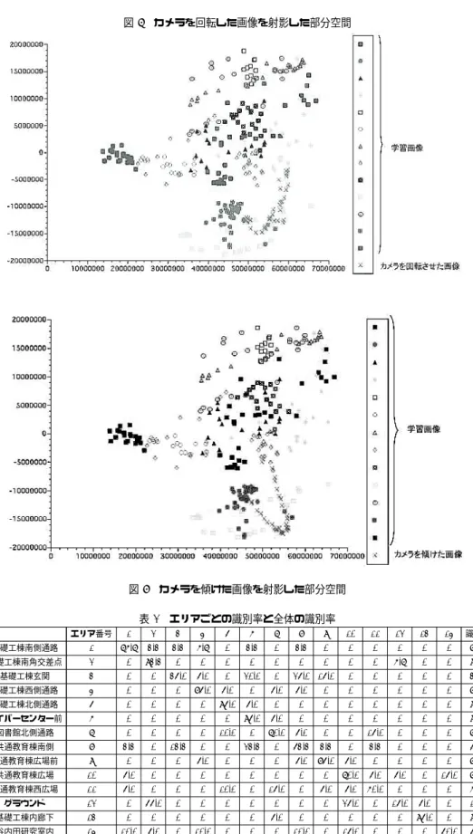 図 7 カメラを回転した画像を射影した部分空間 図 8 カメラを傾けた画像を射影した部分空間 表 2 エリアごとの識別率と全体の識別率 エリア番号 1 2 3 4 5 6 7 8 9 10 11 12 13 14 識別率 基礎工棟南側通路 1 76.7 3.3 3.3 6.7 0 3.3 0 3.3 0 0 0 0 0 0 76.7 基礎工棟南角交差点 2 0 93.3 0 0 0 0 0 0 0 0 0 6.7 0 0 93.3 基礎工棟玄関 3 0 0 35.0 5.0 0 20.0 0 25.0 15