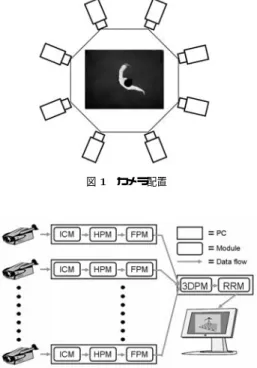 図 カメラ配置 図   クラスタにおける処理モジュールの配置 三次元姿勢を推定している．また，人間が様々なポーズ をとる際に起こる自己隠蔽に対処するために，多視点画 像解析というアプローチをとっている．さらに，莫大な 量の情報を獲得し処理する多視点画像処理の実時間処理 を可能にするため， ! クラスタ  を利用している． 今回新たに，姿勢推定の際に用いられるユーザの身体パ ラメータを撮影画像から取得するための方法を考案し，シ ステムの利便性向上を図った．また，システムの姿勢推 定方法の精度評価実験を行った．