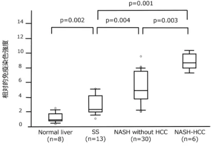 図 3 . 各脂肪性肝疾患別の背景肝の 8 -OH-dG 量 (Box plot)
