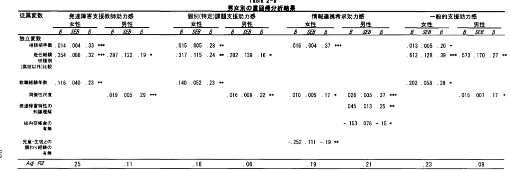 Table 2 一9 t 従属変数 発達障害支援教師効力感 女性       男性 個別（特定）課題支援効力感女性      男性  情報連携希求効力感 女性       男性  一般的支援効力感 女性       男性