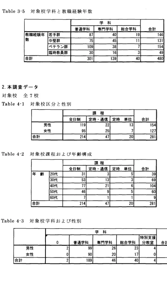 Table 3・5 対象校学科と教職経験年数 学 科 普通学科 専門学科 総合学科 合計 教職経験年 若手群 87 40 19 146 中堅群 75 45 11 131 ベテラン群 109 38 7 154 臨時教員群 30 16 3 49 合計 301 139 40 480 2．本調査データ 対象校 全7校 Table 4・1 対象校区分と性別 課 程 全日制 定時・通信 定時 単位 合計 男性 乱ｫ 119X5 22Q5 13V 154P27 合計 214 47 20 281 Table 4・2 対象校