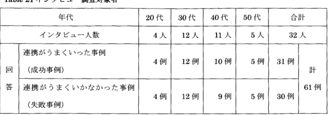 Table 21インタビュー調査対象者 年代 20代 30代 40代 50代 合計 インタビュー人数 4人 12人 11人 5人 32人 連携がうまくいった事例 i成功事例） 4例 12例 10例 5例 31例回 答 連携がうまくいかなかった事例 i失敗事例） 4例 12例 9例 5例 30例 計61例 （3）インタビューの構成  過去に関わった生徒事例で、SCに繋ぐ必要があると判断し、スクールカウン セリングを勧めた生徒と、SCの属性、来校回数・契約時間をまず思い出しても った。その事例の中から生徒のSC