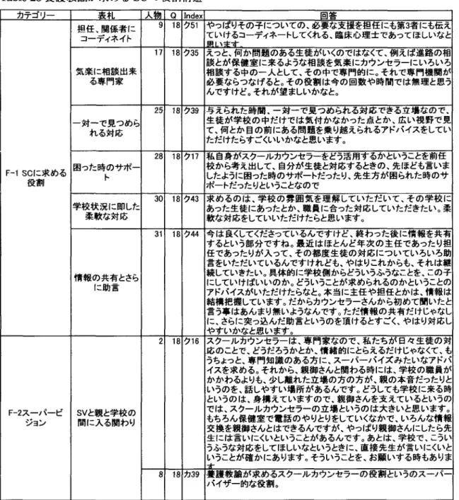 Table 28養護教諭が求めるSCの役割構造 カテゴリー 表札 人物 Q 1ndex 回答 担任、関係者に Fコーディネイト 9 18 ク51 やっぱりその子についての、必要な支援を担任にも第3者にも伝え．ていけるコーディネートしてくれる、臨床心理士であってほしいなと 17 18 ク35 えっと、何か問題のある生徒がいくのではなくて、例えば進路の相浮｢生す 談とが保健室に来るような相談を気楽にカウンセラーにいろいろ 気楽に相談出来 相談する．中の一人として、その中で専門的に。それで専門機関が る専門家 必