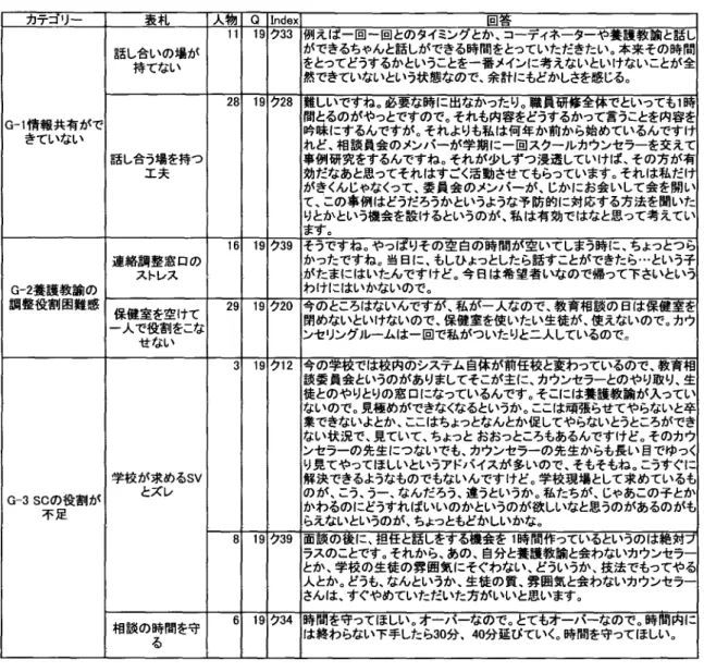 Table 29 SCとの連携に関する要望・意見等 カテゴり一 表札 人物 Q Index 回答 11 19 ク33 例えば一回一回とのタイミングとか、コーディネーターや養護教諭と話し 話し合いの場が @持てない ができるちゃんと話しができる時間をとっていただきたい。本来その時間とってどうするかということを一番メインに考えないといけないことが全 Rできていないという状態なので、余計にもどかしさを感じる。 28 19 ク28 難しいですね。必要な時に出なかったり。職員研修全体でといっても1時 G−1情報共有が