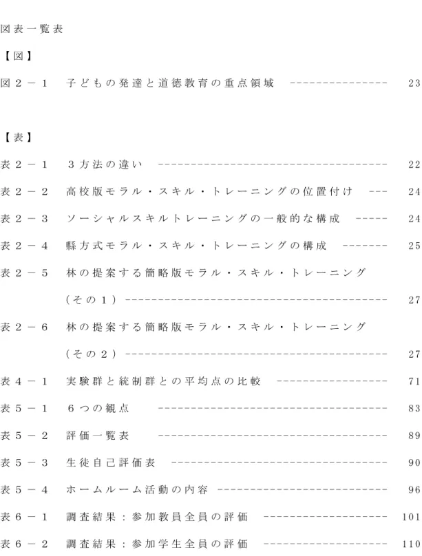 図 表 一 覧 表   【 図 】   図 ２ － １   子 ど も の 発 達 と 道 徳 教 育 の 重 点 領 域     - - - - - - - - - - - - - - -     2 3   【 表 】   表 ２ － １   ３ 方 法 の 違 い   - - - - - - - - - - - - - - - - - - - - - - - - - - - - - - - - - - -     2 2   表 ２ － ２   高 校 版 モ ラ ル ・ ス キ ル ・ ト レ ー 