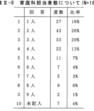 表 Ⅱ ‑8  家 庭 科 担 当 者 数 に つ い て (N=166) 回   答 度 数 ケ ヒヨ = 1 2 3 4 5 6 7 8 3 10 1人2人3人4人5人6人7人8人9人 未 記 入 274333221175927 16%26%20%13%7%4%3%6%1%4% 2.3.2  コ ン ピ ュ ー タ・ イ ン タ ー ネ ッ トの 利 用 状 況 に 関 す る 項 目 コ ン ピ ュ ー タ の 利 用 状 況 に つ い て 、 「資 料 。文 書 作 成 を す る 」 と 答 え