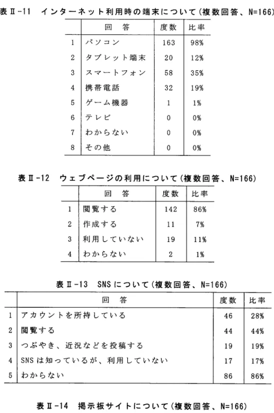 表 Ⅱ ‑11  イ ン タ ー ネ ッ ト利 用 時 の 端 末 に つ い て (複 数 回 答 、 N〓 166) 回   答 度 数 上 ヒヨ 卒 １     ２     ３     ４     ５     ６     ７     ８ パ ソ コ ン タ ブ レ ッ ト端 末 ス マ ー トフ ォ ン携 帯 電 話ゲ ー ム 機 器テ レ ビわ か ら な い そ の 他 1632058321000 98%12%35%19%1%0%0%0% 表 Ⅱ ‑12  ウ ェ ブペ ー ジの 利 用 に つ 