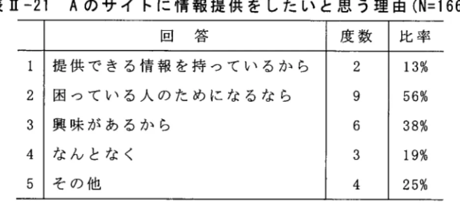 表 Ⅱ ‑21 Aの サ イ トに情 報 提 供 を した い と思 う理 由 (N=166) 回   答 度 数 比 率 1 2 3 4 5 提 供 で き る 情 報 を 持 つ て い る か ら困 つ て い る 人 の た め に な る な ら興 味 が あ る か らな ん と な く そ の 他 2963 4 13%56%38%19%25% 表 Ⅱ ‑22 Aの サ イ トに 条 件 次 第 な ら情 報 提 供 を した い と思 う理 由 (N=166) 回   答 度 数 比 率 １ 