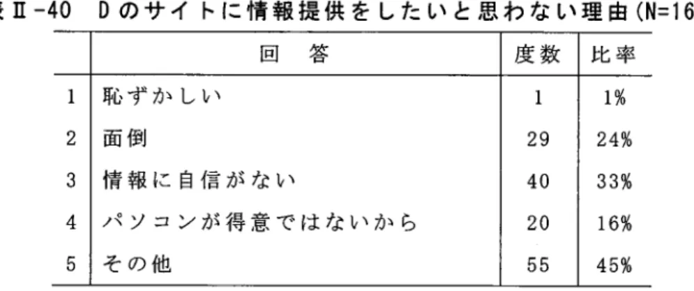 表 Ⅱ ‑40 Dの サ イ トに 情 報 提 供 を した い と 思 わ な い 理 由 (N=166) 回   答 度 数 ι ヒヨ = 1 2 3 4 5 耳ドヴか しい面 倒 情 報 に 自信 が な い パ ソ コ ン が 得 意 で は な い か ら そ の 他 1 29402055 1% 24%33%16%45% 表 Ⅱ ‑41 Dの サ イ トに 情 報 提 供 を した い と思 わ な い 理 由 【自 由 記 述 】 (N=55) 回   答 件   数 回   答 件   数 サ