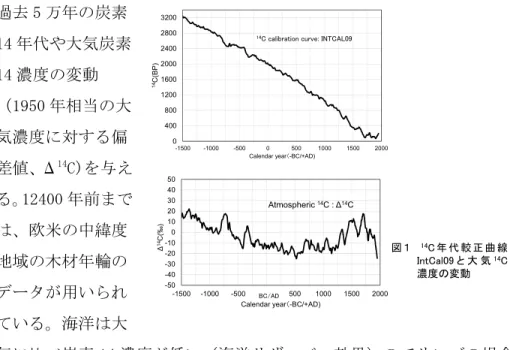 図 １ 14 C 年 代 較 正 曲 線 IntCal09 と 大 気 14 C 濃度の変動炭素 14 年代較正曲線  大気炭素 14 （同位体濃度）にはゆるやかな年変化があり、さらに炭素 14 半減期にも誤差が伴うので、試料の炭素 14 測定値から実際の年代（実年代）を求めるために、キャリブレーション（補正）を必要 とする。このために暦年を特定した古木（年輪年代法）、サンゴや年縞堆積物（U-Th 法）等の炭素 14 実測値を用いて炭素 14 年代較正曲線