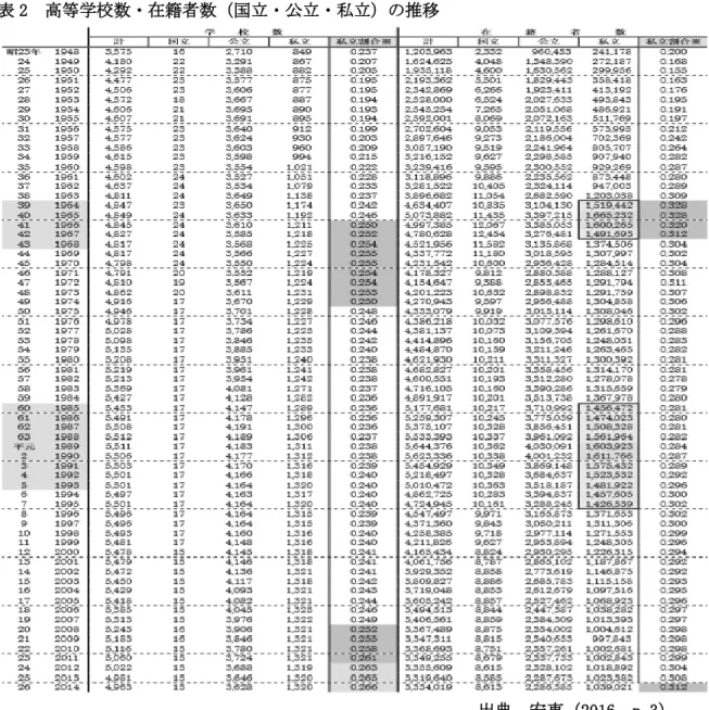 表 2  高等学校数・在籍者数（国立・公立・私立）の推移  出典  安東（2016，p.3）  1990 年代以降は生徒数が一貫して減少する少子化の時代に突入した。しかし，生徒の急 増期に多額の設備投資や雇用の拡大を行った私立高校にとって，公立高校のように定員の 大幅な削減を行うことは容易ではなかった（相澤・児玉・香川， 2014 ） 。私立高校の経営は 生徒からの納付金に依存する割合が高いため一定規模の維持が望ましく，生徒数の減少に よる極端な小規模化は経営の安定性を損なうからである。後述するように，経営