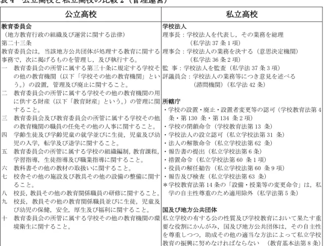 表 4  公立高校と私立高校の比較 2 （管理運営）  公立高校  私立高校  教育委員会  （地方教育行政の組織及び運営に関する法律)  第二十三条    教育委員会は，当該地方公共団体が処理する教育に関する 事務で，次に掲げるものを管理し，及び執行する。  一  教育委員会の所管に属する第三十条に規定する学校そ の他の教育機関（以下「学校その他の教育機関」とい う。）の設置，管理及び廃止に関すること。  二  教育委員会の所管に属する学校その他の教育機関の用 に供する財産（以下「教育財産」という。）の管