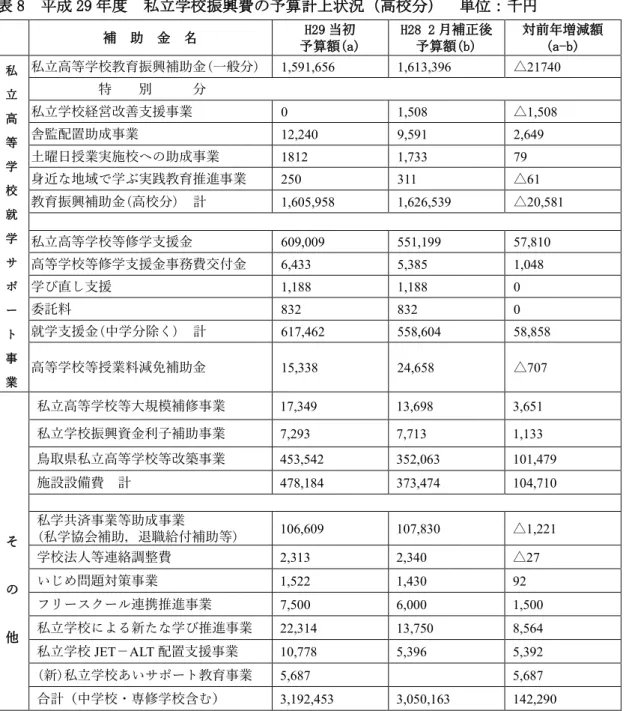 表 8  平成 29 年度  私立学校振興費の予算計上状況（高校分）  単位：千円  補  助  金  名  H29 当初  予算額(a)  H28 2 月補正後 予算額(b)  対前年増減額 (a-b)  私 立 高 等 学 校 就 学 サ ポ ー ト 事 業  私立高等学校教育振興補助金(一般分)  1,591,656  1,613,396  △21740  特   別     分 私立学校経営改善支援事業 0 1,508 △1,508 舎監配置助成事業 12,240 9,591 2,649 土曜日授業