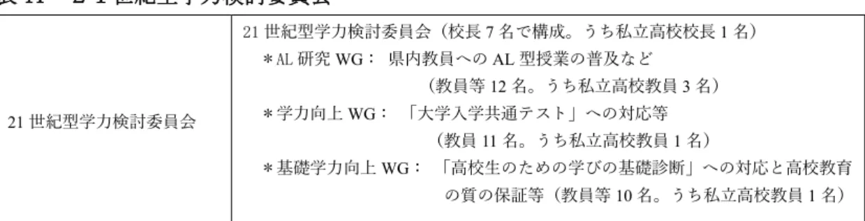 表 11  ２１世紀型学力検討委員会  21 世紀型学力検討委員会 21 世紀型学力検討委員会（校長 7 名で構成。うち私立高校校長 1 名） ＊AL研究WG： 県内教員へのAL型授業の普及など                     （教員等12名。うち私立高校教員3名） ＊学力向上WG： 「大学入学共通テスト」への対応等                        （教員 11 名。うち私立高校教員 1 名）  ＊基礎学力向上 WG： 「高校生のための学びの基礎診断」への対応と高校教育        