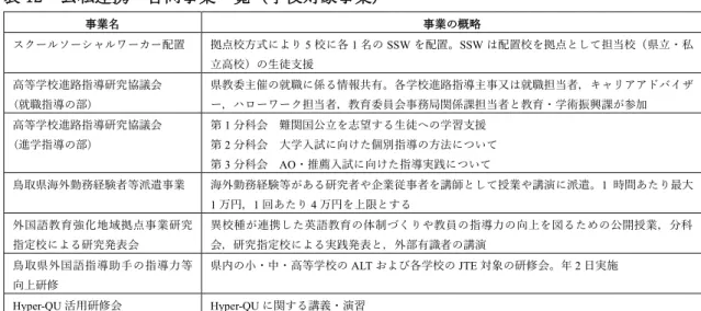 表 12  公私連携・合同事業一覧（学校対象事業）  事業名  事業の概略  スクールソーシャルワーカー配置  拠点校方式により 5 校に各 1 名の SSW を配置。 SSW は配置校を拠点として担当校（県立・私 立高校）の生徒支援  高等学校進路指導研究協議会  (就職指導の部)  県教委主催の就職に係る情報共有。各学校進路指導主事又は就職担当者，キャリアアドバイザー，ハローワーク担当者，教育委員会事務局関係課担当者と教育・学術振興課が参加  高等学校進路指導研究協議会  (進学指導の部)  第 1 分