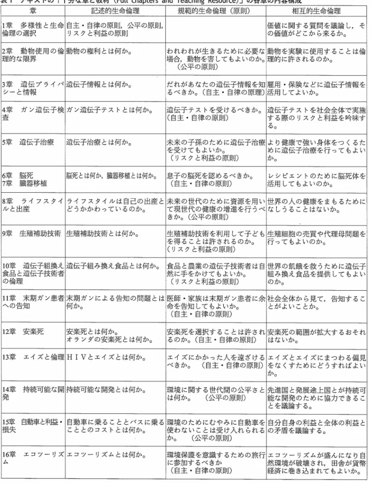 表 １ ア キ スト の ｜十 分 な 草 と 教 材(Full chapters and Teaching Resource) 」 の 各 草 の 内 容 構 成 章 記 述 的 生 命 倫 理 規 範 的 生 命 倫 理 （ 原 則 ） 相 互 的 生 命 倫 理 1 章  多 様 性 と 生 命 倫 理 の選 択 自 主 ・ 自 律 の原 則 ， 公 平 の原 則 ，リ ス ク と利 益 の原 則 価 値 に 関 す る 質 問 を 議 論 し ， その価 値 が ど こ か ら 来 る か。 2 章