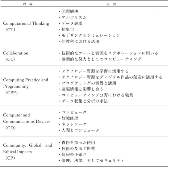 表 1-2  CSTA K-12 Computer Science Standards のカリキュラム構成 39),40)