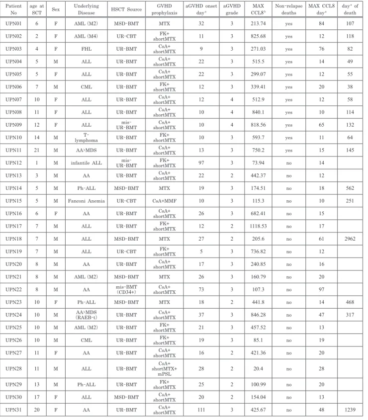 Table  I. Patients’ Characteristics Patient No age atSCT Sex UnderlyingDisease HSCT Source GVHD prophylaxis aGVHD onset daya aGVHDgrade MAXCCL8 b Non-relapsedeaths MAX CCL 8daya day a  ofdeath