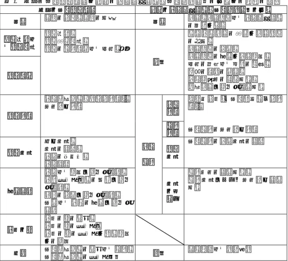 表 1  中国の地理課程標準と日本の学習指導要領（地理関連部分のみ）との枠組の比較  中国の地理課程標準  日本の学習指導要領（地理関連部分のみ）  前文  改訂の背景，改訂の事情  前文  教育，教育課程及び学習指導要領 の作用と意義  課程性格及 び課程理念  課程構成  課程性格，  課程基本理念，  課程の科目構成及び単位，履修  総則  高 等 学 校 教 育 の 基 本 と 教 育 課 程の役割， 教育課程の編成， 教育課程の実施と学習評価， 単位の修得及び卒業の認定， 生徒の発達の支援，  学